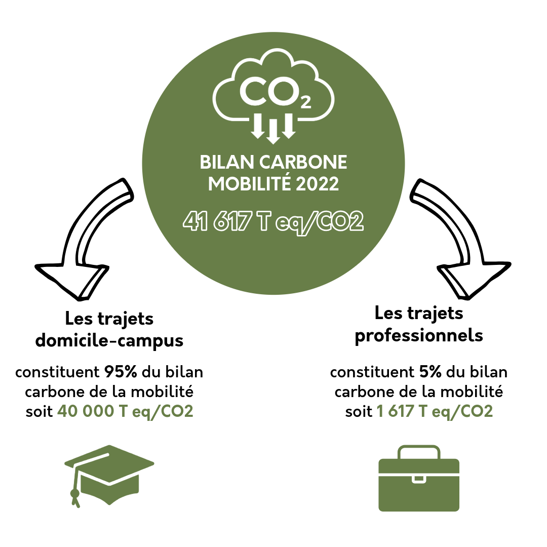 Sans titre-1(2) Schéma bilan carbone mobilité 2022 : totale = 41 617 T eq/CO2. Dans ce total bilan carbone, on y trouve les trajets domicile-campus qui constituent 95% du bilan carbone de la mobilité soit 40 000 T eq/CO2. Il comprend aussi les trajets professionnels qui constituent 5% du bilan carbone de la mobilité soit 1 617 T eq/CO2