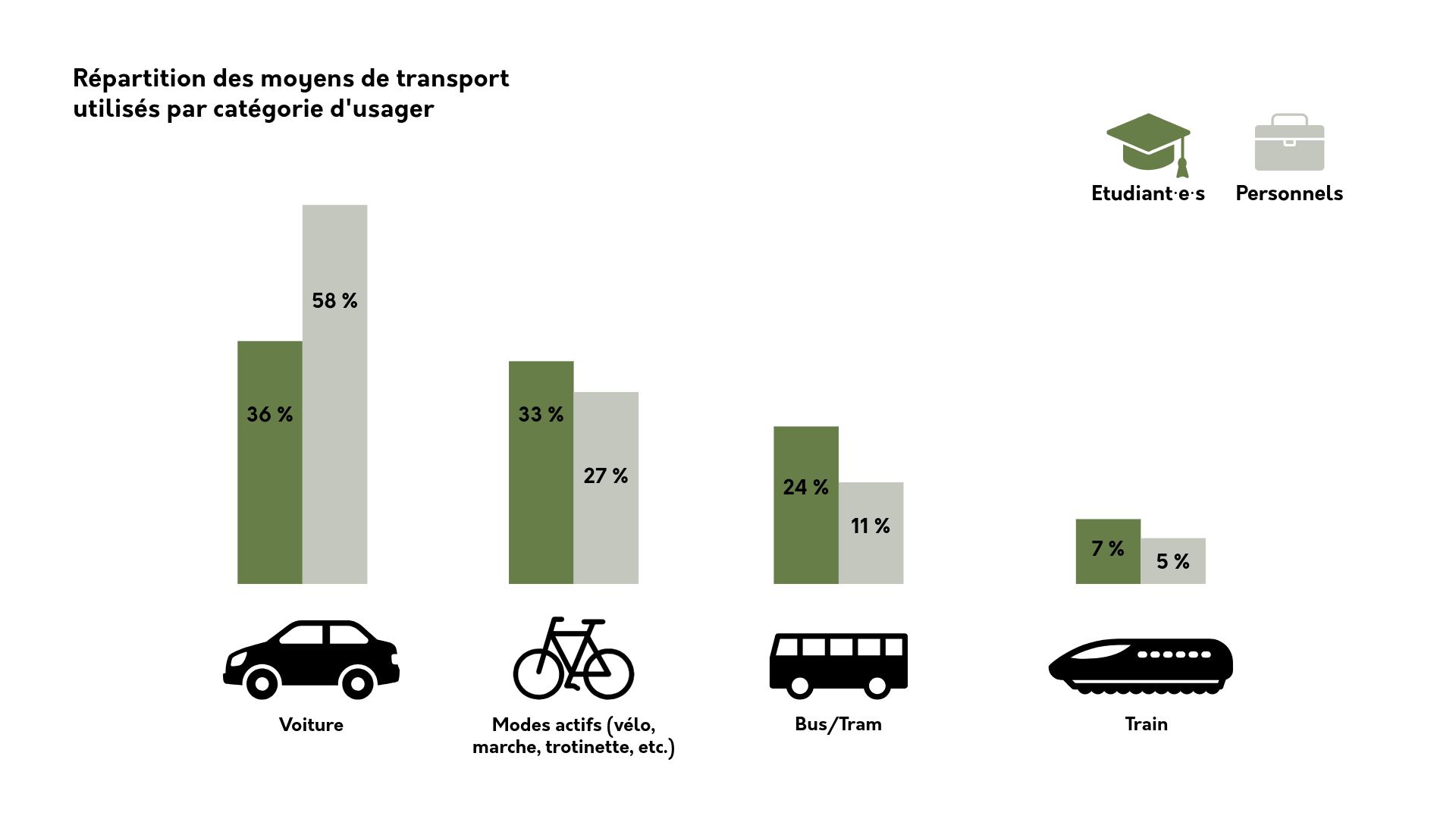 Sans titre(12) Schéma qui reprend la répartition des moyens de transport utilisés par catégorie d'usager :
- Pour la voiture : 36% des étudiants contre 58% pour les personnels
- Pour les modes actifs (vélo, marche, trotinette, etc.) : 33% pour les étudiants contre 27% pour les personnels
- Pour le bus/tram : 24% pour les étudiants contre 11% pour les personnels
- Pour le train : 7% pour les étudiants contre 5% pour les personnels