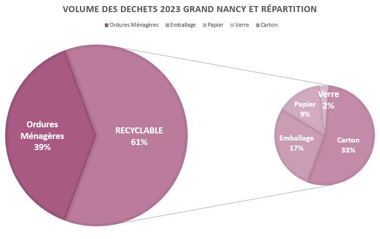 Schéma du volume des déchets 2023 Grand Nancy et répartition.
Sur 100% de déchets, 61% sont des déchets recyclables et 39% sont des ordures ménagères.
Pour les déchets recycables : 33% représentent du carton, 17% représentent des emballages, 9% représentent du papier et 2% représentent du verre.