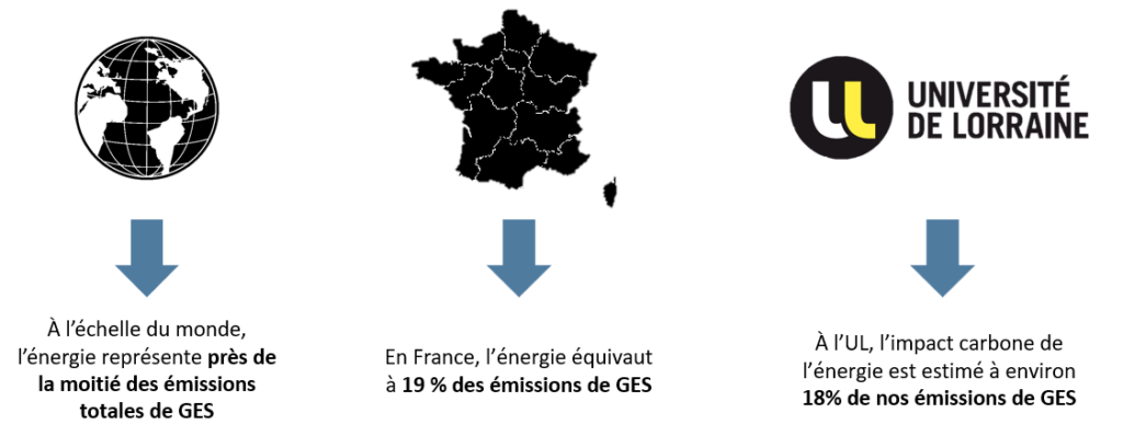 Schéma avec trois éléments :
- Une terre avec un descriptif "à l'échelle du monde, l'énergie représente près de la moitié des émissions totales de GES"
- Une carte de France avec "En France, l'énergie équivaut à 19% des émissions de GES
- A l'UL, l'impact carbone de l'énergie est estimé à environ 18% de nos émissions de GES.