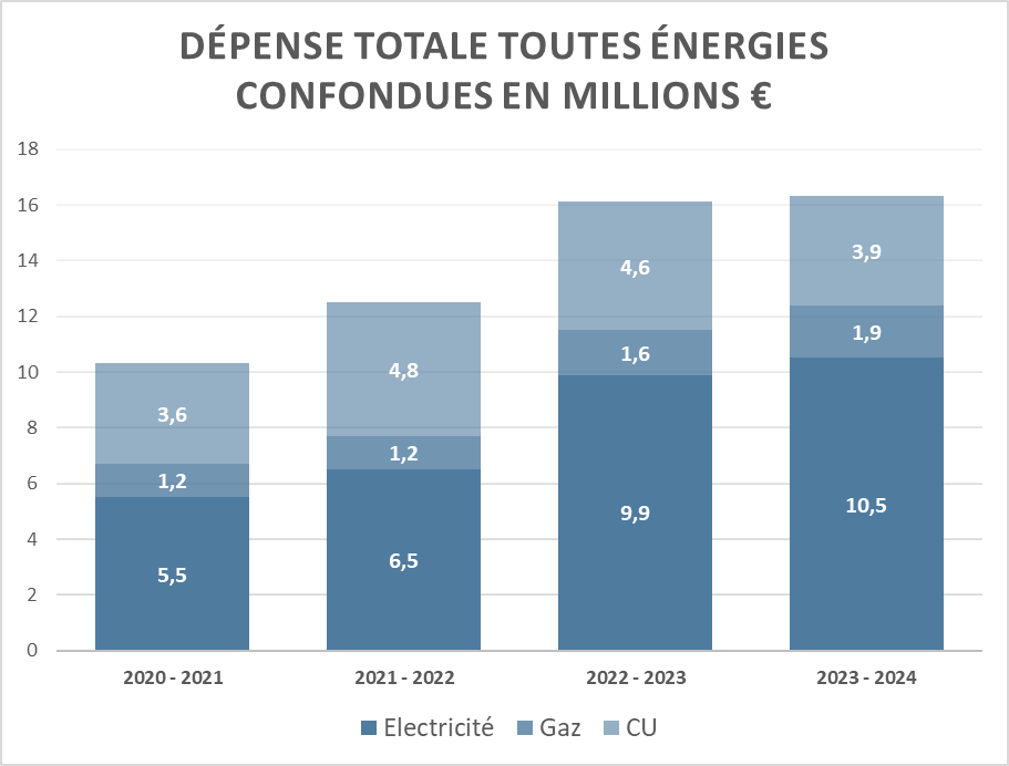Graphique sur la dépense totale toutes énergies confondues en millions € : - 2020-2021 : 5,5 pour l'électricité, 1,2 pour le gaz et 3,6 pour CU
- 2021-2022 : 6,5 pour l'électricité, 1,2 pour le gaz et 4,8 pour CU
- 2022-2023 : 9,9 pour l'électricité, 1,6 pour le gaz et 4,6 pour CU
- 2023-2024 : 10,5 pour l'électricité, 1,9 pour le gaz et 3,9 pour CU