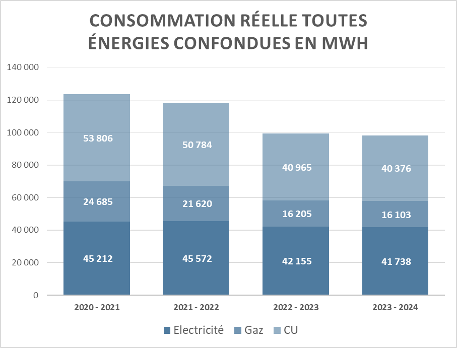 Graphique sur la consommation réelle toutes énergies confondues en MWH :
- Entre 2020 et 2021 : 45 212 pour l'électricité, 24 685 pour le gaz et 53 806 pour CU.
- Entre 2021 et 2022 : 45 572 pour l'électricité, 21 620 pour le gaz et 50 784 pour CU.
- Entre 2022 et 2023 : 42 155 pour l'électricité, 16 205 pour le gaz et 40 965 pour CU
- Entre 2023-2024 : 41 738 pour l'électricité, 16 103 pour le gaz et 40 376 pour le CU.