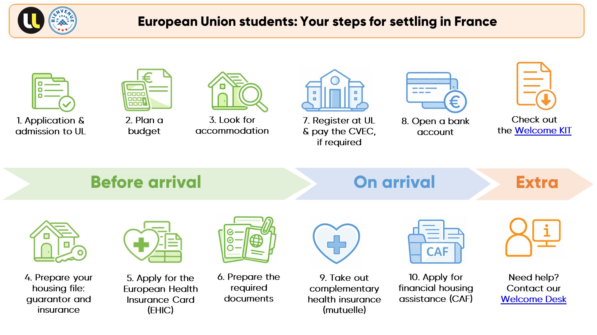 Assistance and steps for settling in France