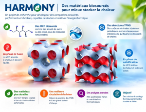 HARMONY | Des mat&eacute;riaux biosourc&eacute;s pour mieux stocker la chaleur